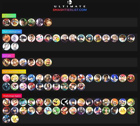 Bayonetta matchup chart - Bayonetta's Super Smash Bros. 4 tier match ups. Best Match. King Dedede - 8.1. Worst Match. Diddy Kong - 4.8. Vote for tiers. Vote for Bayonetta's tiers ». Popularity. 2nd overall. 